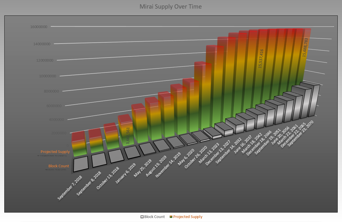 mirai max supply graph